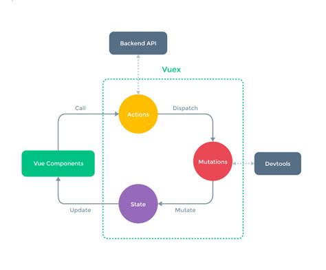 js app and you're not sure how to implement OAuth this is for you! What you will not find is a deep dive into how OAuth works. . Vue flow vue 2